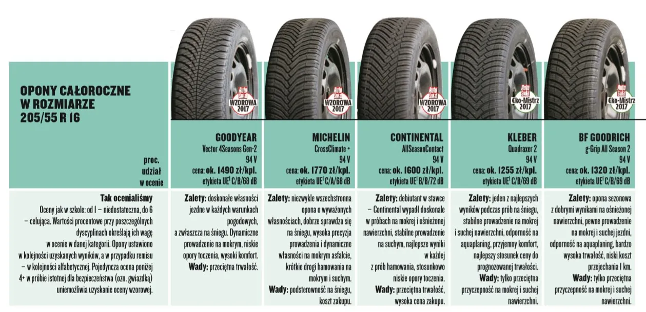 infografika porównanie opon XL i standardowych
