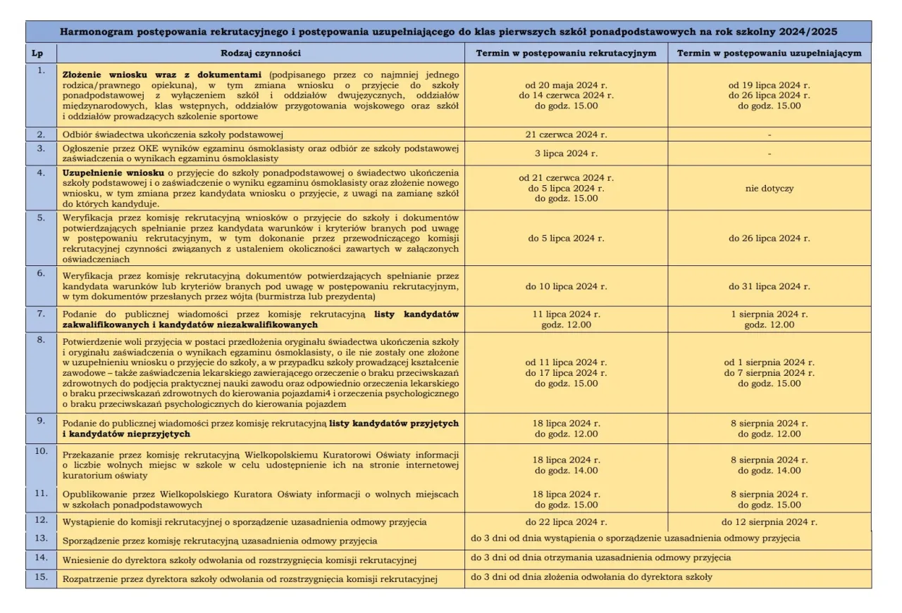 Harmonogram rekrutacji uzupełniającej do liceum