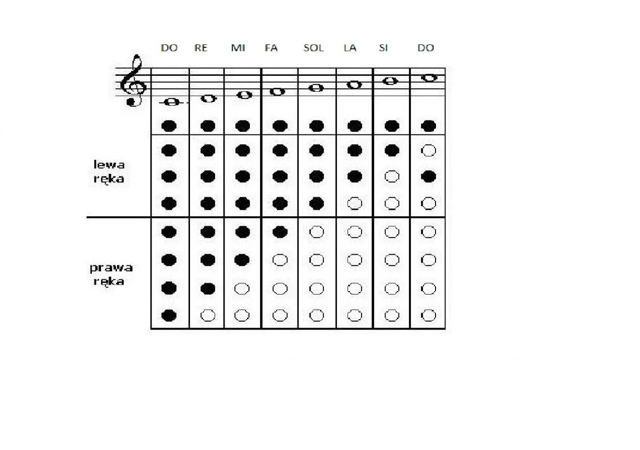chwyty flet prosty gama C-dur