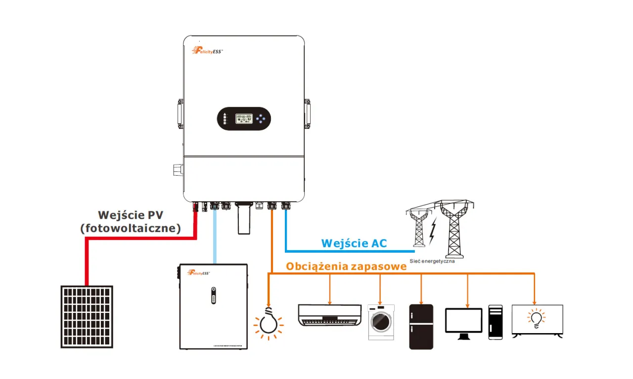 Schemat działania inwertera hybrydowego z magazynem energii