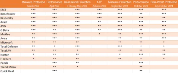 AV-TEST AV-Comparatives wyniki antywirusów