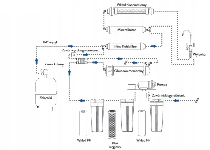 Schemat działania odwróconej osmozy