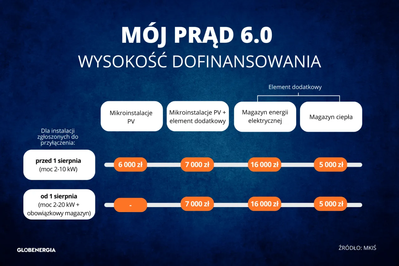 Mój prąd 6.0: tabela dofinansowań. Sprawdź, ile możesz zyskać na mikroinstalacji PV, magazynie energii lub ciepła.