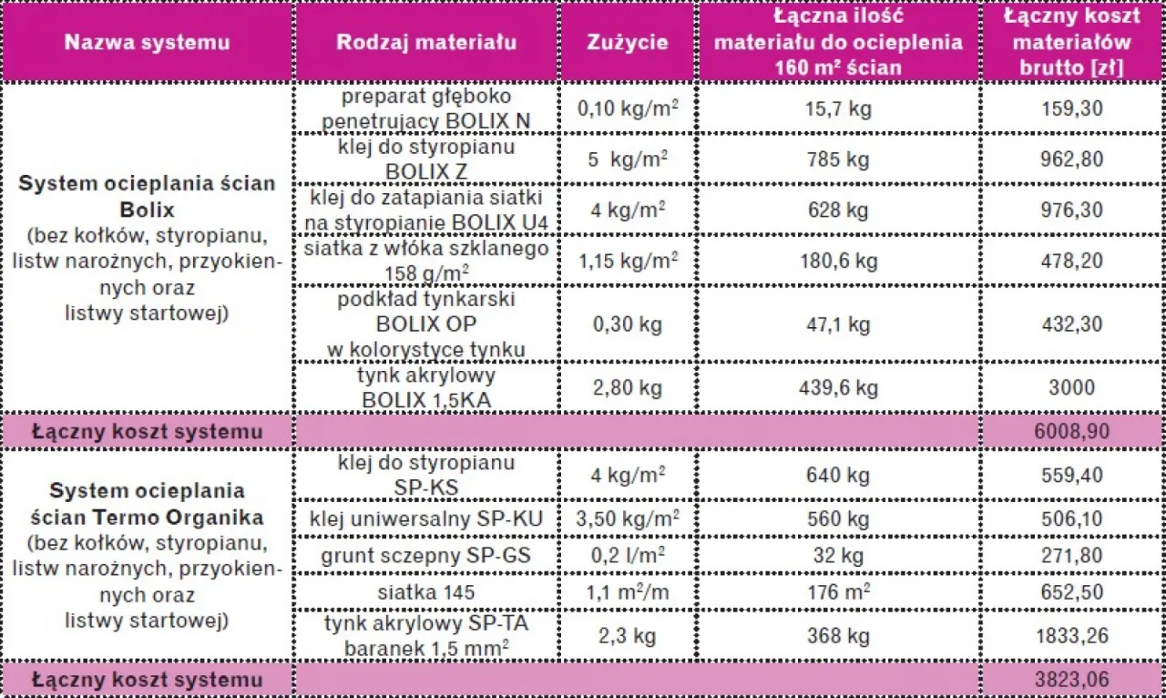Koszty ocieplenia budynku rozkład materiał&oacute;w i robocizny