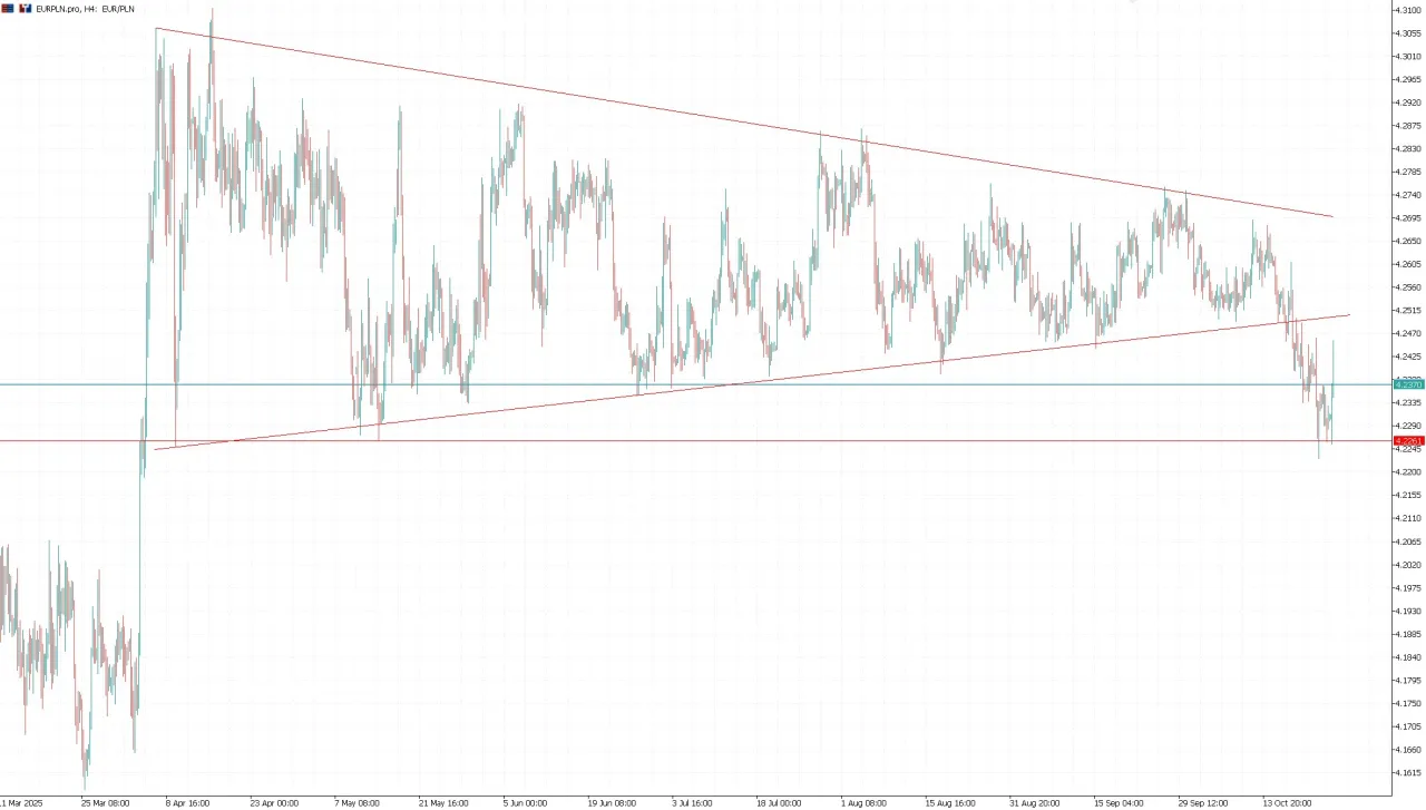 Wykres EUR/PLN pokazuje konsolidację, kt&oacute;ra może sugerować, czy warto inwestować w euro. Cena oscyluje między liniami trendu.