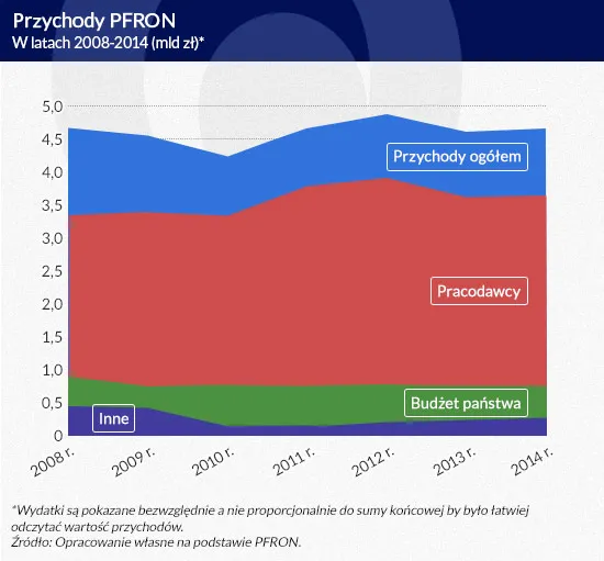 PFRON co wlicza się do dochodu infografika