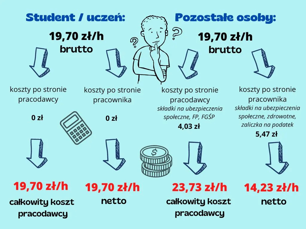 różnice staż a umowa o pracę infografika