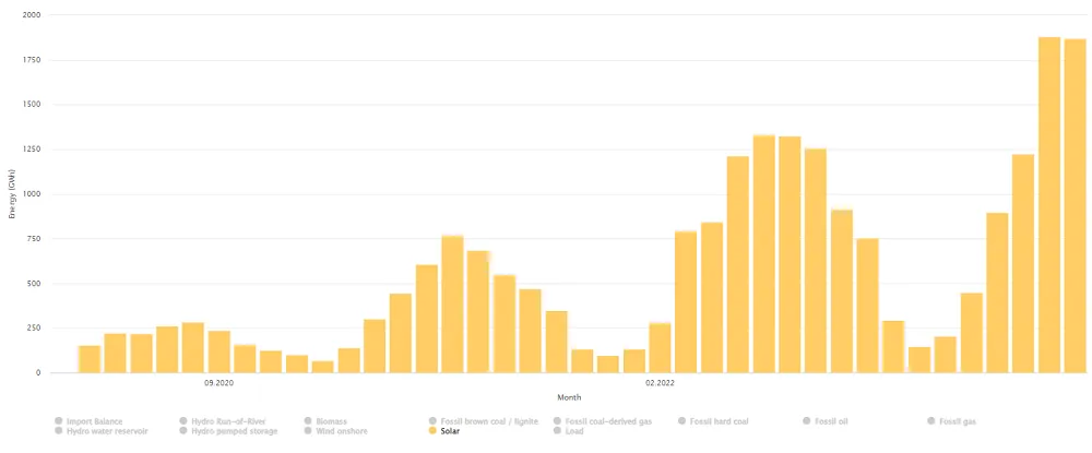 udział fotowoltaiki w miksie energetycznym polski wykres