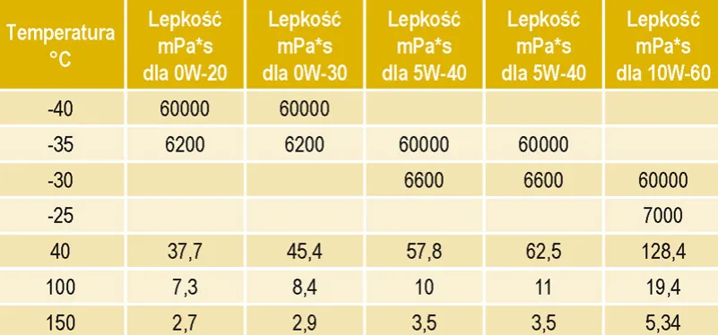 oleje silnikowe 0W-20 5W-30 porównanie