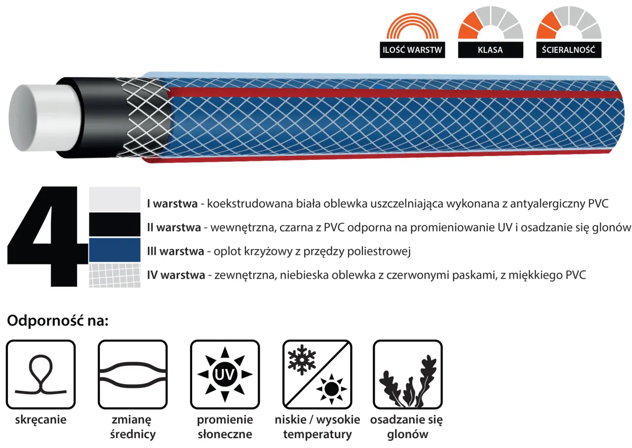przekrój węża ogrodowego, warstwy i oplot