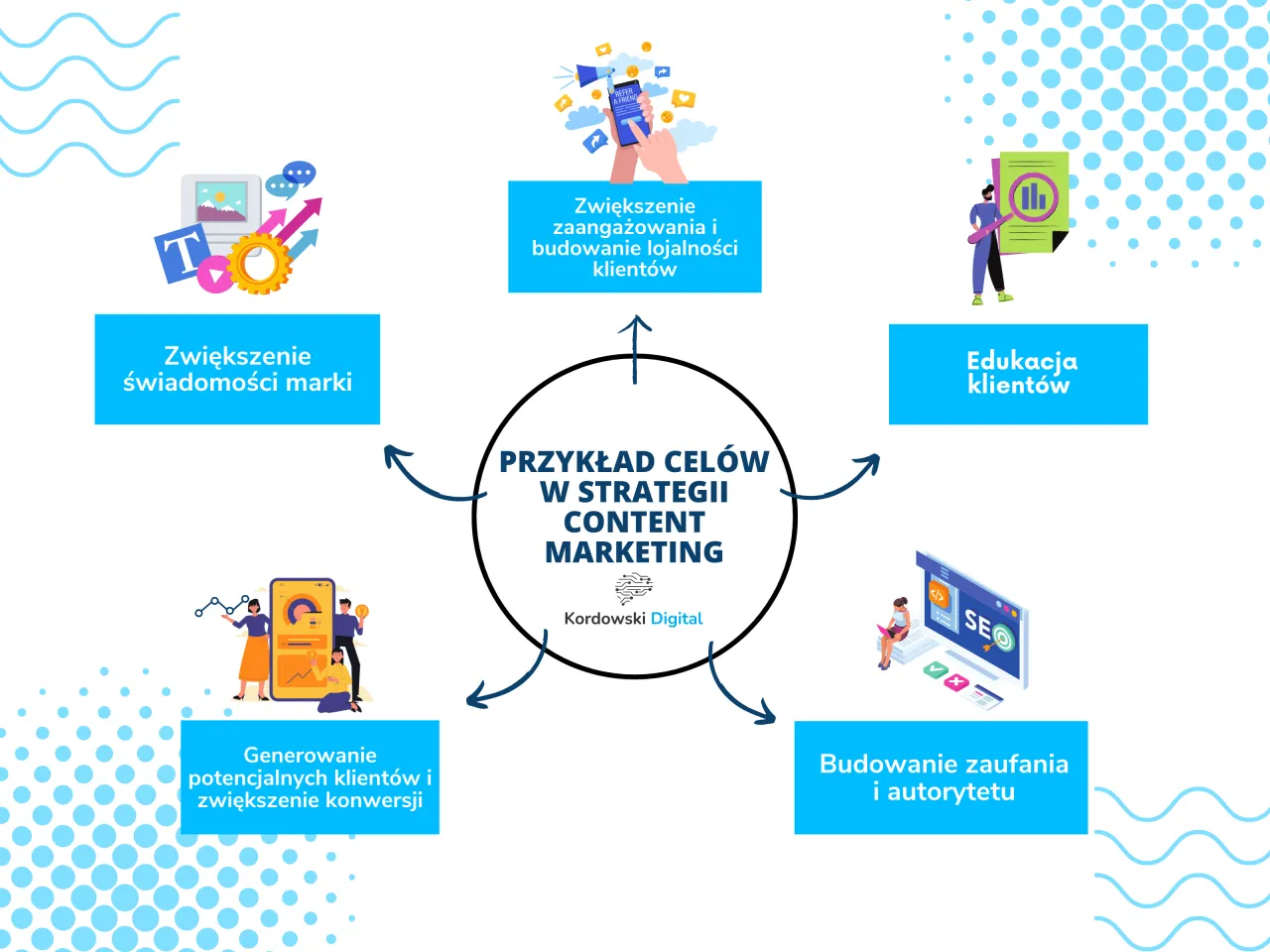 Schemat celów content marketingu: zwiększenie świadomości marki, zaangażowania, edukacja klientów, budowanie zaufania i konwersji. To przykład recyklingu treści.