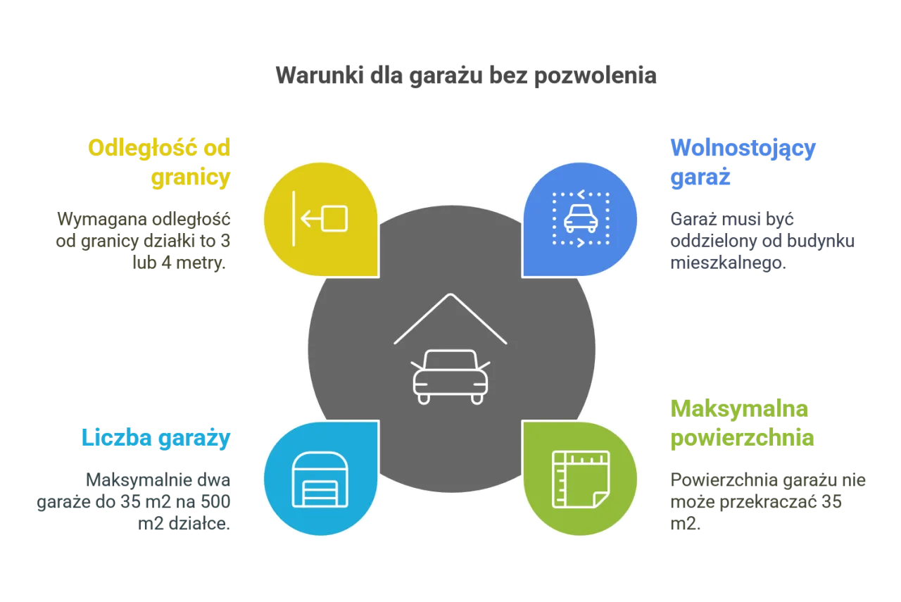 Warunki dla garażu bez pozwolenia: odległość od granicy, wolnostojący, liczba garaży i maksymalna powierzchnia.
