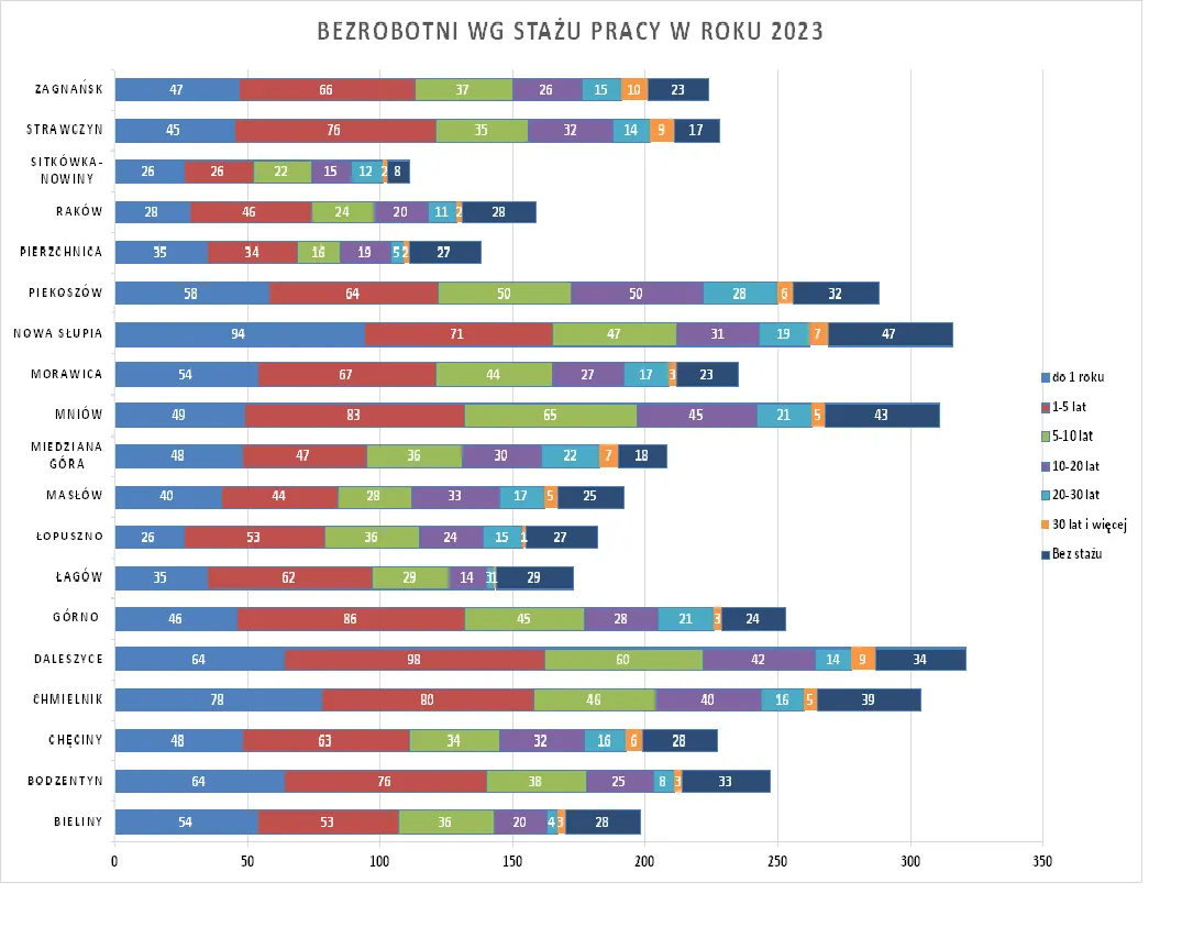Wykres warunki stażu urząd pracy