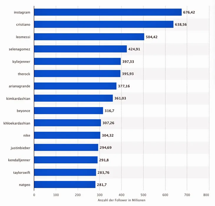 Instagram Influencer Verdiensttabelle