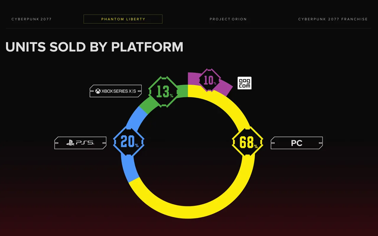 Cyberpunk 2077 dynamika sprzedaży od premiery