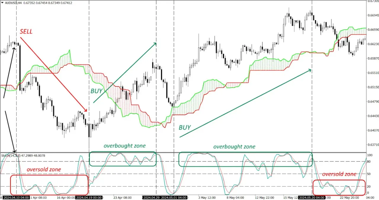 Wykres pokazuje, jak stworzyć system transakcyjny do inwestowania na giełdzie, z sygnałami kupna i sprzedaży, strefami wykupienia i wyprzedania.