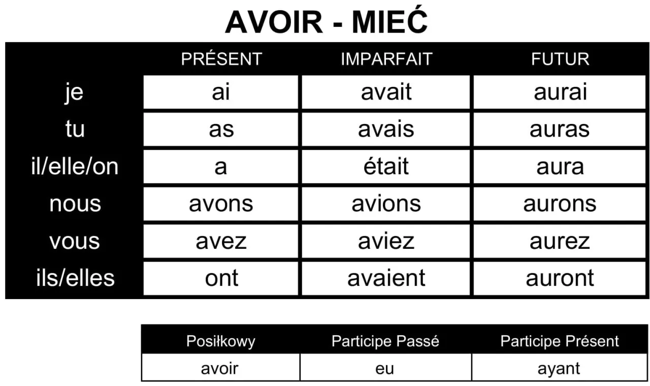 tabela odmiany avoir pr&eacute;sent