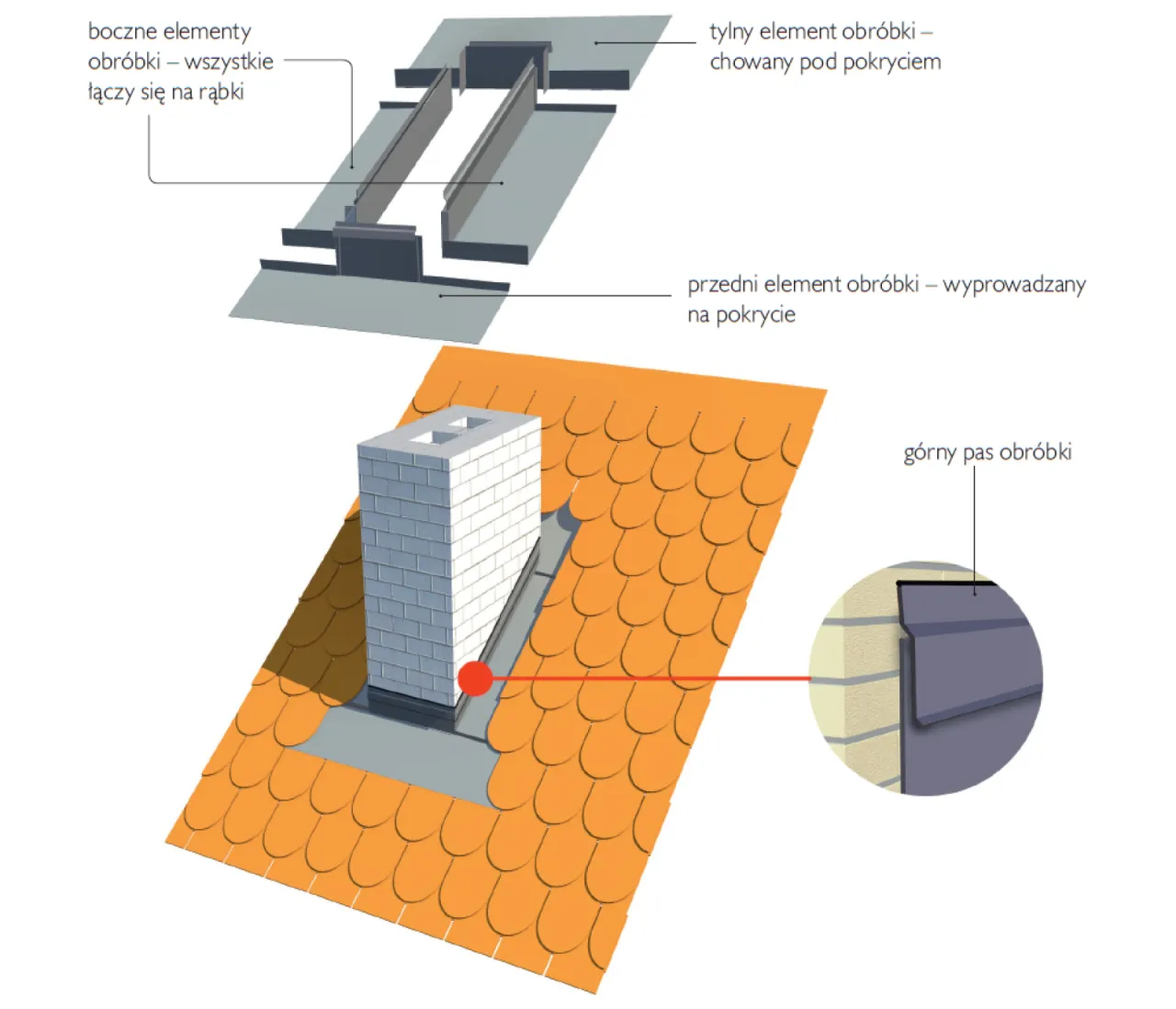 obróbka komina dachówka, obróbka komina blachodachówka, obróbka komina papa