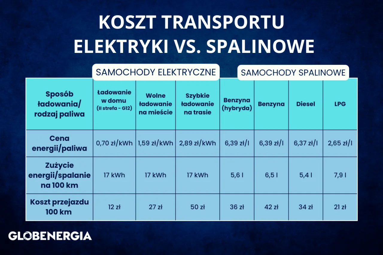 Porównanie kosztów transportu: ile się płaci za ładowanie samochodu elektrycznego w domu (12 zł/100 km) vs. paliwa (od 21 zł/100 km).