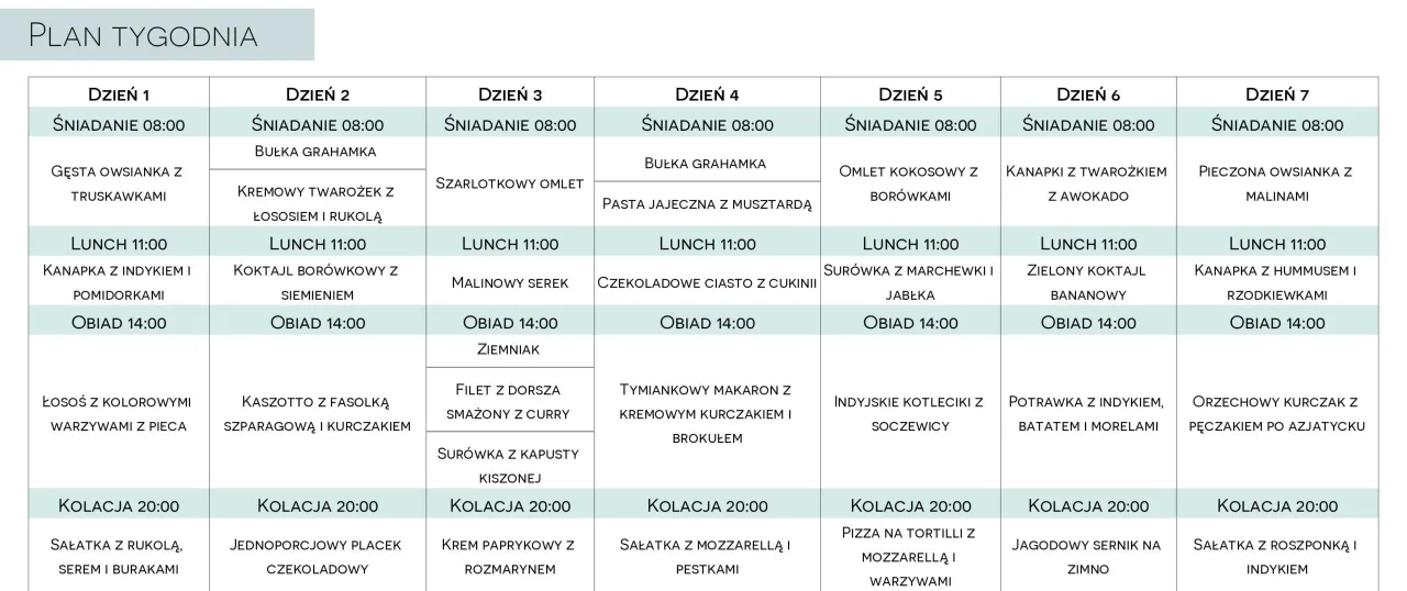 Tygodniowy plan posiłk&oacute;w z podziałem na dni i godziny. Czy 1500 kcal to dużo? Sprawdź propozycje na śniadania, lunche i obiady.