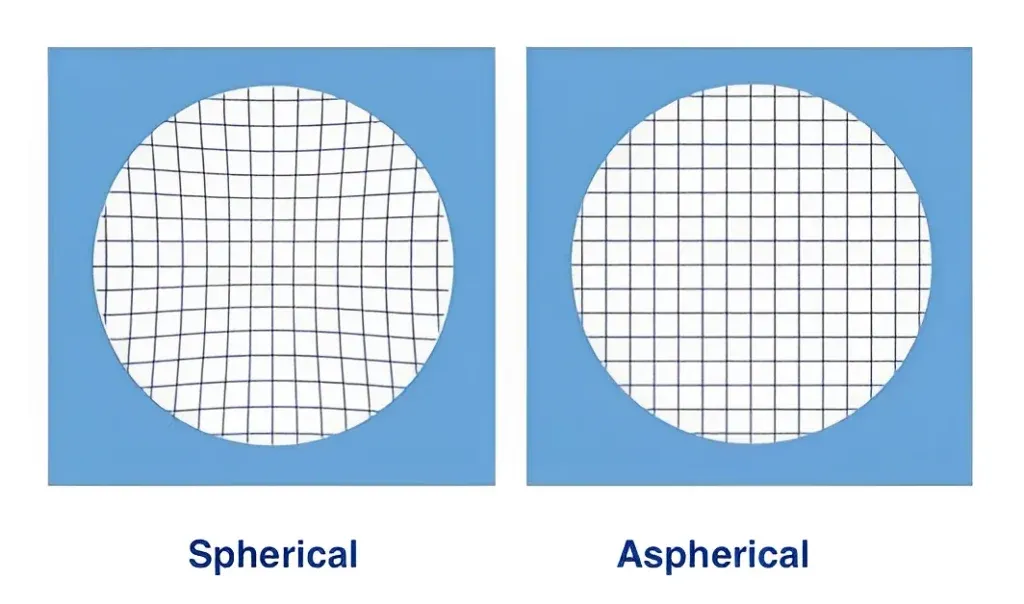 r&oacute;żnica szkła cylindryczne a sferyczne