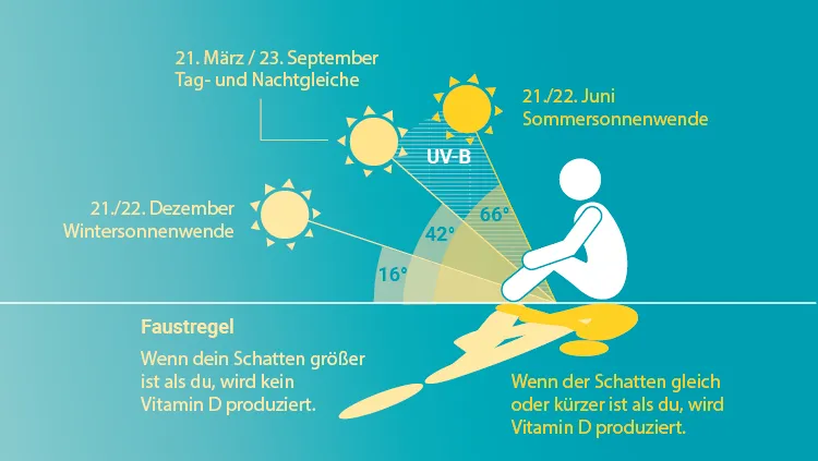 Sonne Vitamin D Produktion Haut