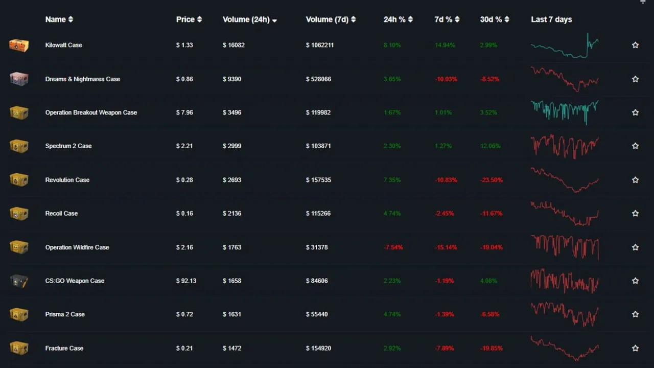 Wykres cenowy Steam Market CS2 skrzynka