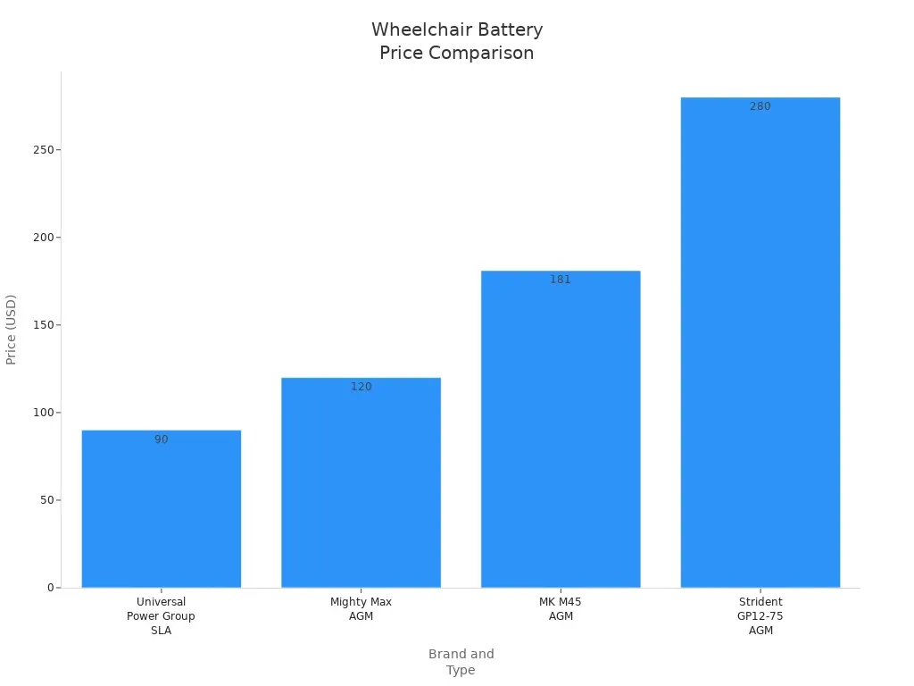 Rodzaje akumulator&oacute;w do w&oacute;zk&oacute;w inwalidzkich por&oacute;wnanie