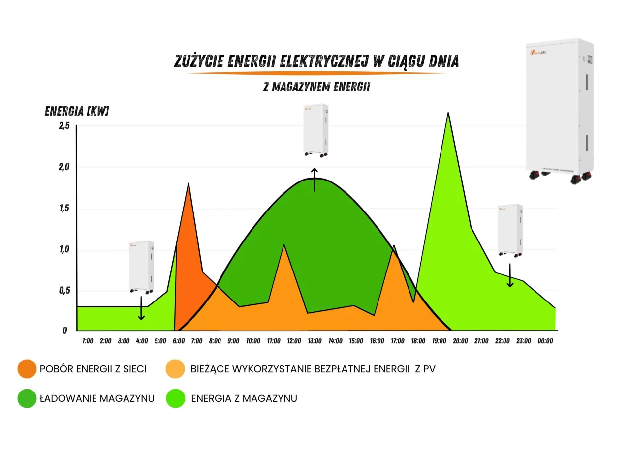 porównanie domowych magazynów energii