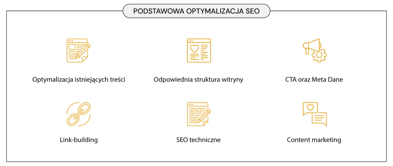 Podstawowa optymalizacja SEO: optymalizacja treści, struktura strony, CTA, meta dane, link-building, SEO techniczne i content marketing to klucz do tego, jak zwiększyć ruch na stronie.