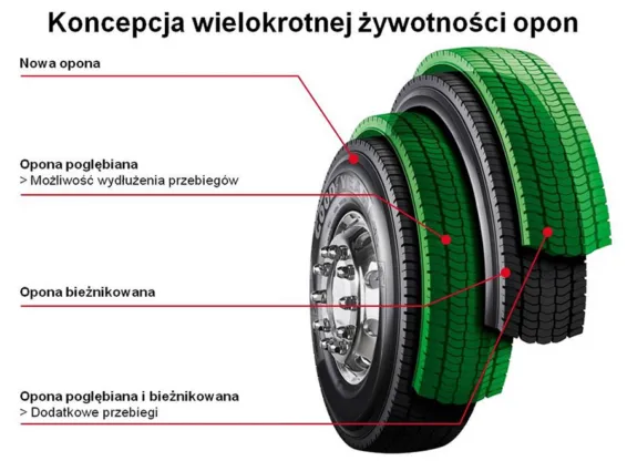 proces bieżnikowania opon schemat