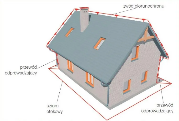 Rodzaje uziomów fotowoltaika schemat
