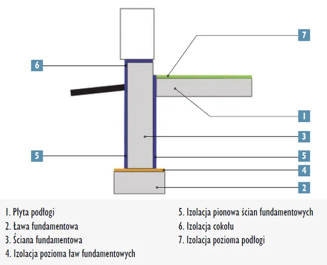 schemat rodzajów izolacji budynku