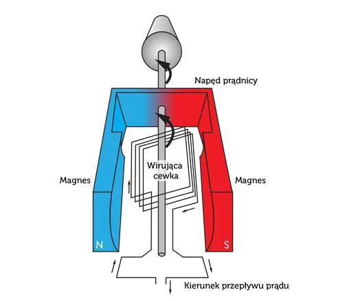 prądnica budowa schemat