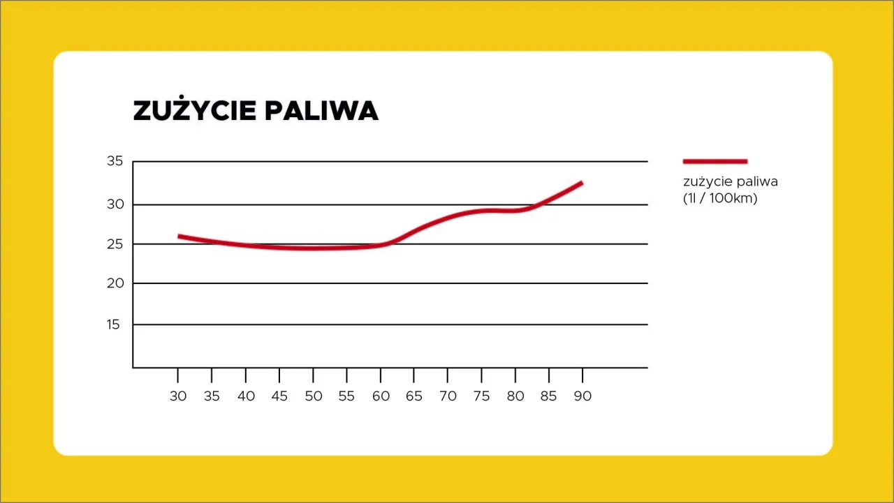 Tabela spalania ciężarówek w różnych warunkach