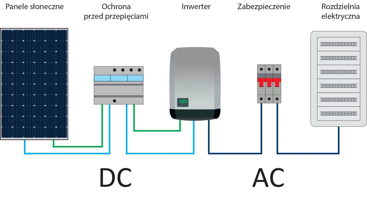 zasada działania inwertera fotowoltaicznego
