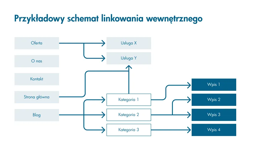 schemat linkowania stron HTML