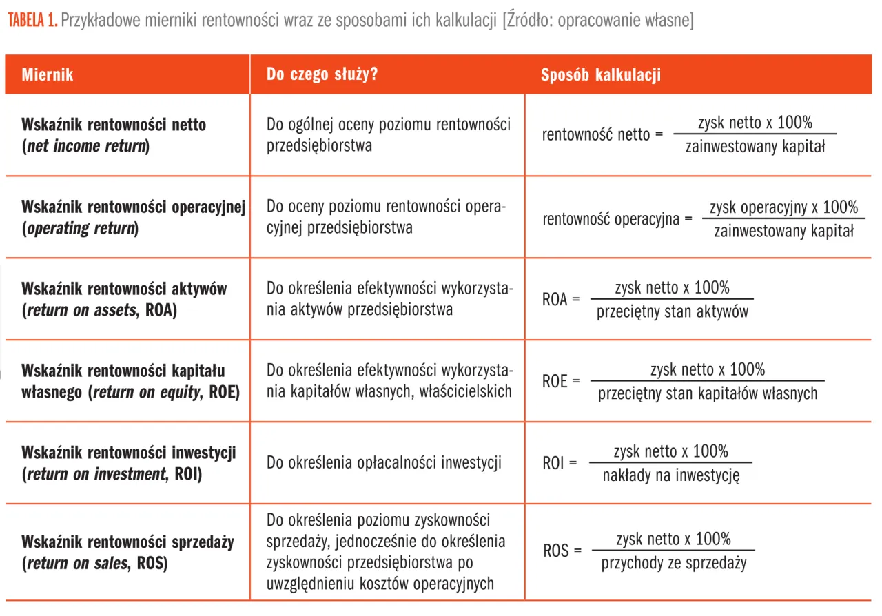 Wzory wskaźnik&oacute;w rentowności infografika