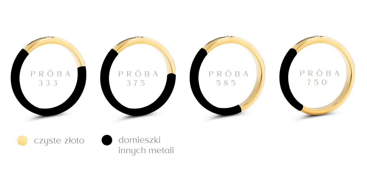 Porównanie złota 375 i 585