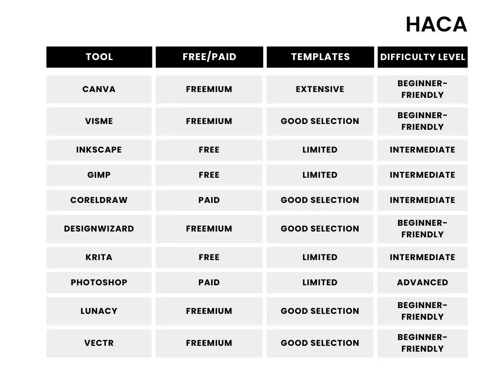 Comparison table of GIMP Photopea Krita Canva features