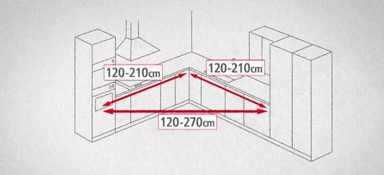 tr&oacute;jkąt roboczy w kuchni schemat