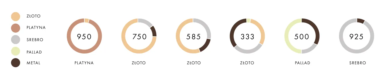 porównanie prób złota 585 333 750