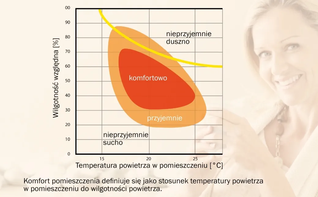 komfortowe powietrze w domu