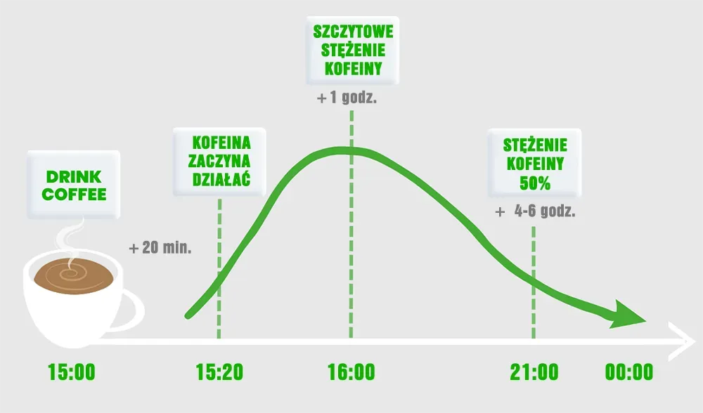 wpływ kofeiny na ciśnienie krwi wykres