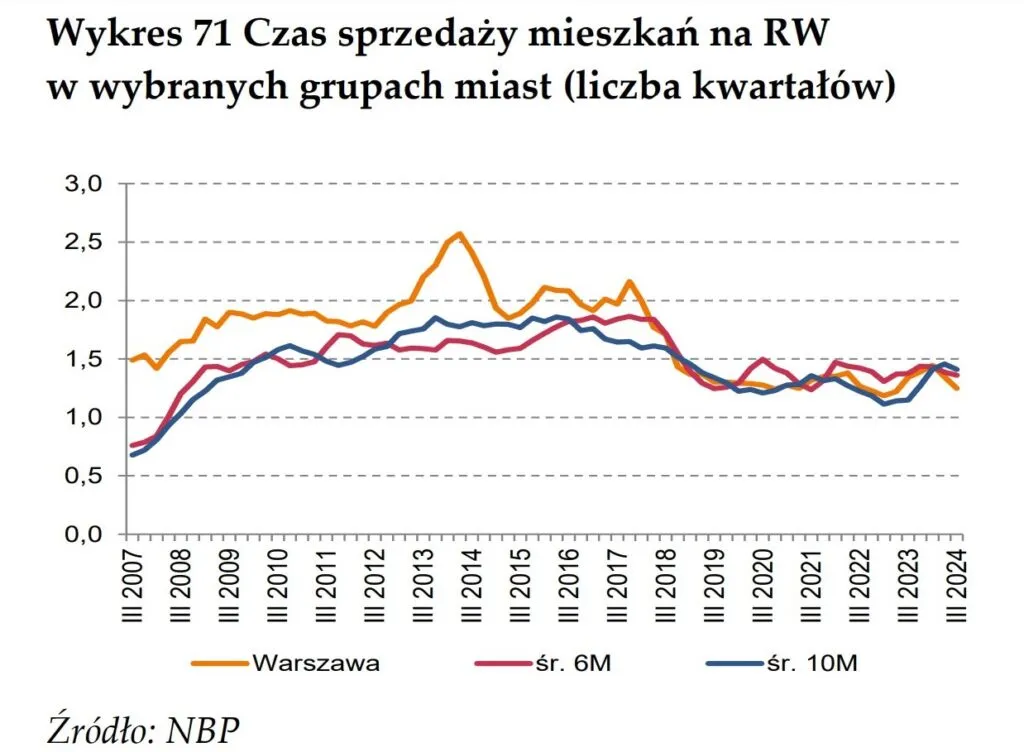 czynniki wpływające na sprzedaż mieszkania wykres