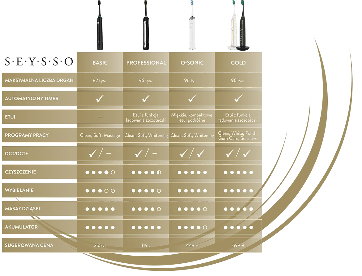 porównanie szczoteczek sonicznych Philips Oclean SEYSSO