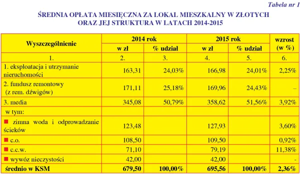 Opłaty początkowe spółdzielnia mieszkaniowa