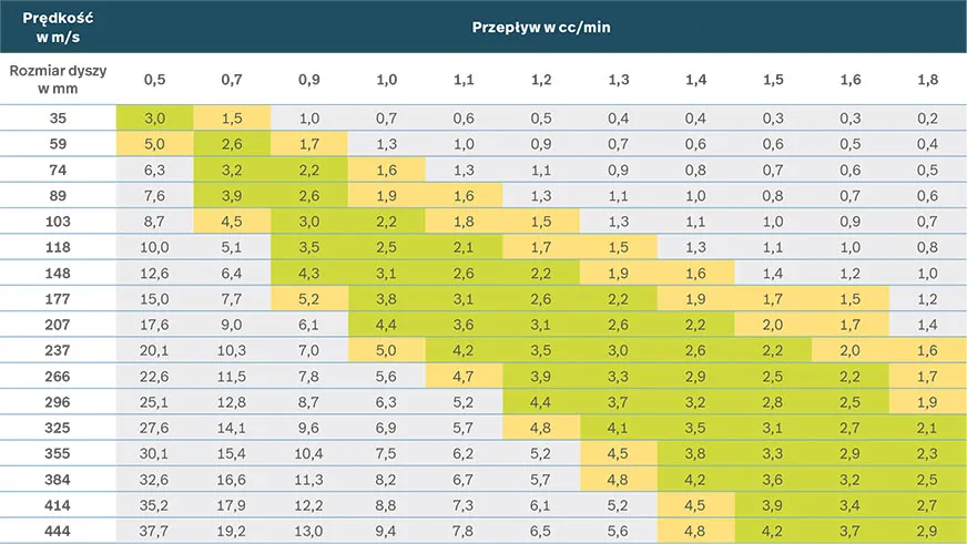 Tabela rozmiarów dysz lakierniczych dla różnych materiałów
