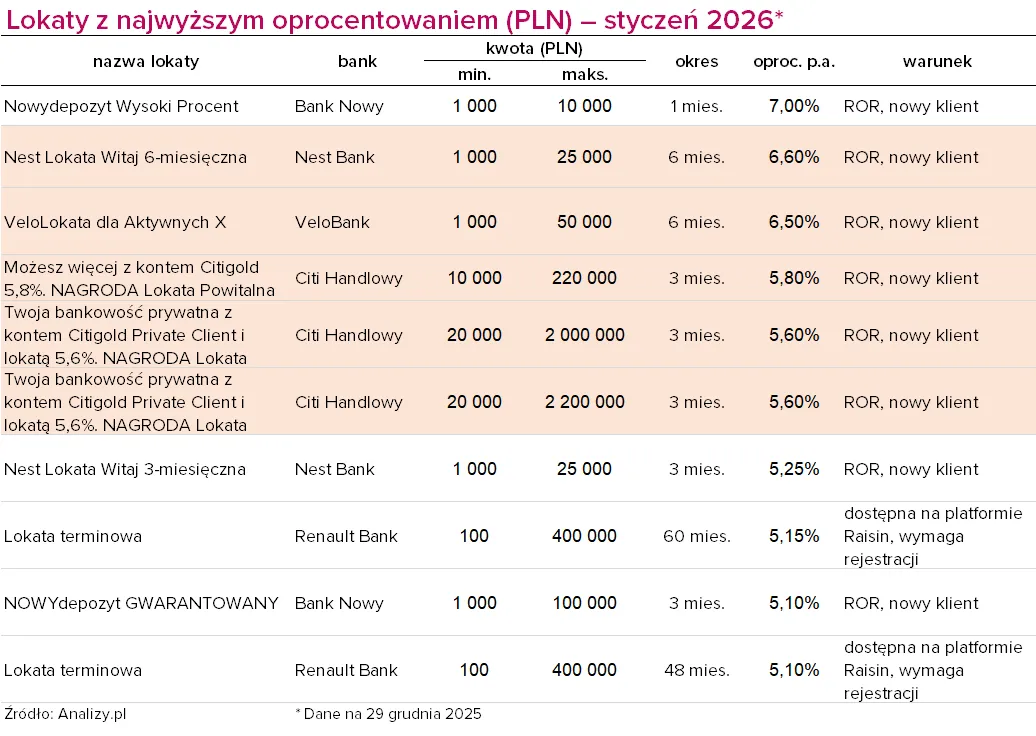 ranking lokat 3 miesięcznych 2026