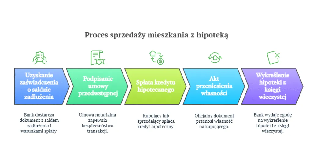 Sprzedaż mieszkania z kredytem hipotecznym schemat